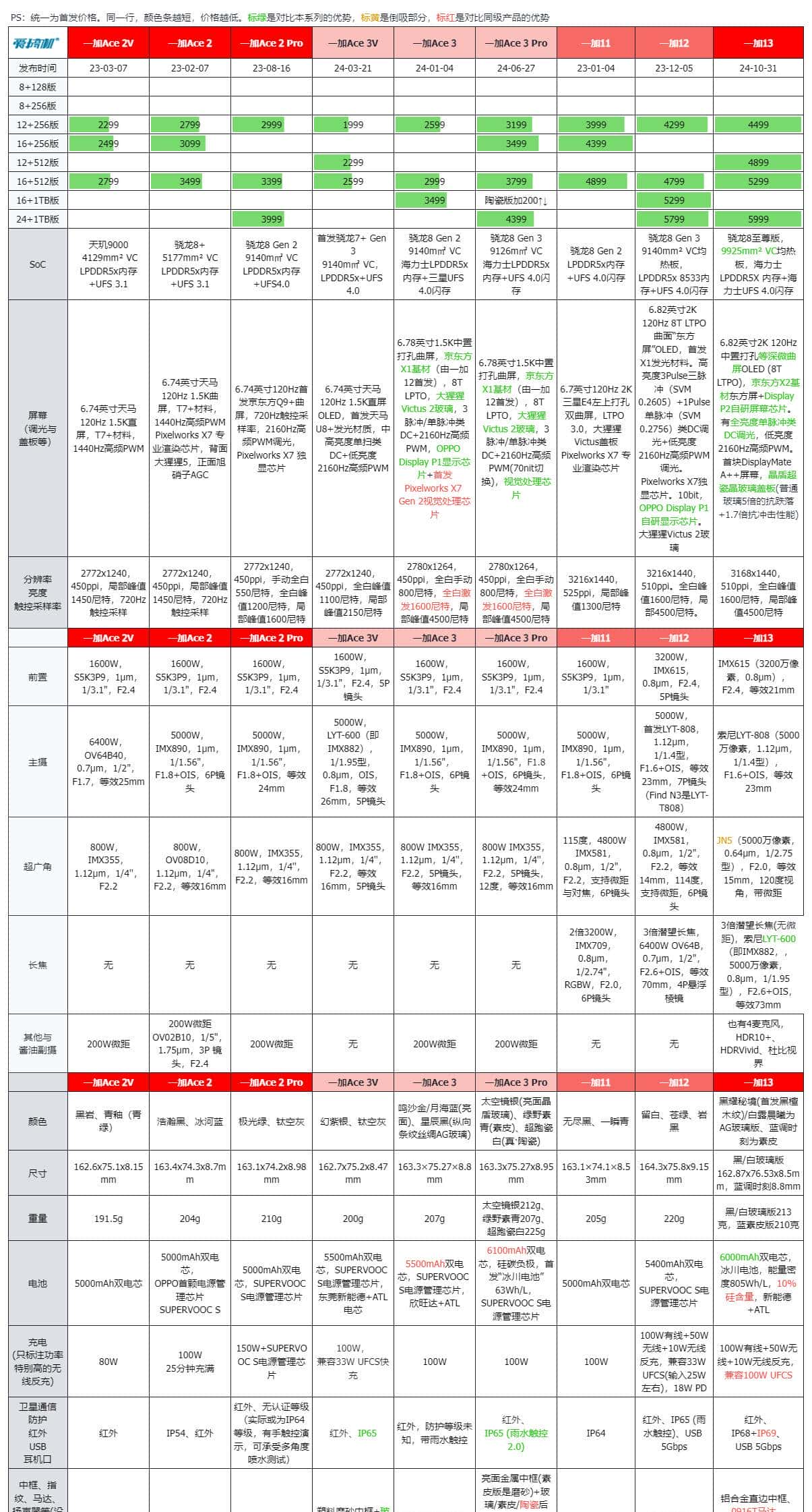 友商承让了，一加13评测：4499元起的骁龙8至尊版+2K屏+潜望长焦