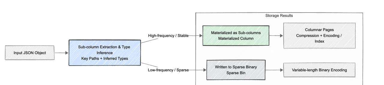 深入理解 Doris Variant：如何让 JSON 查询追平列存并承载万列索引？
