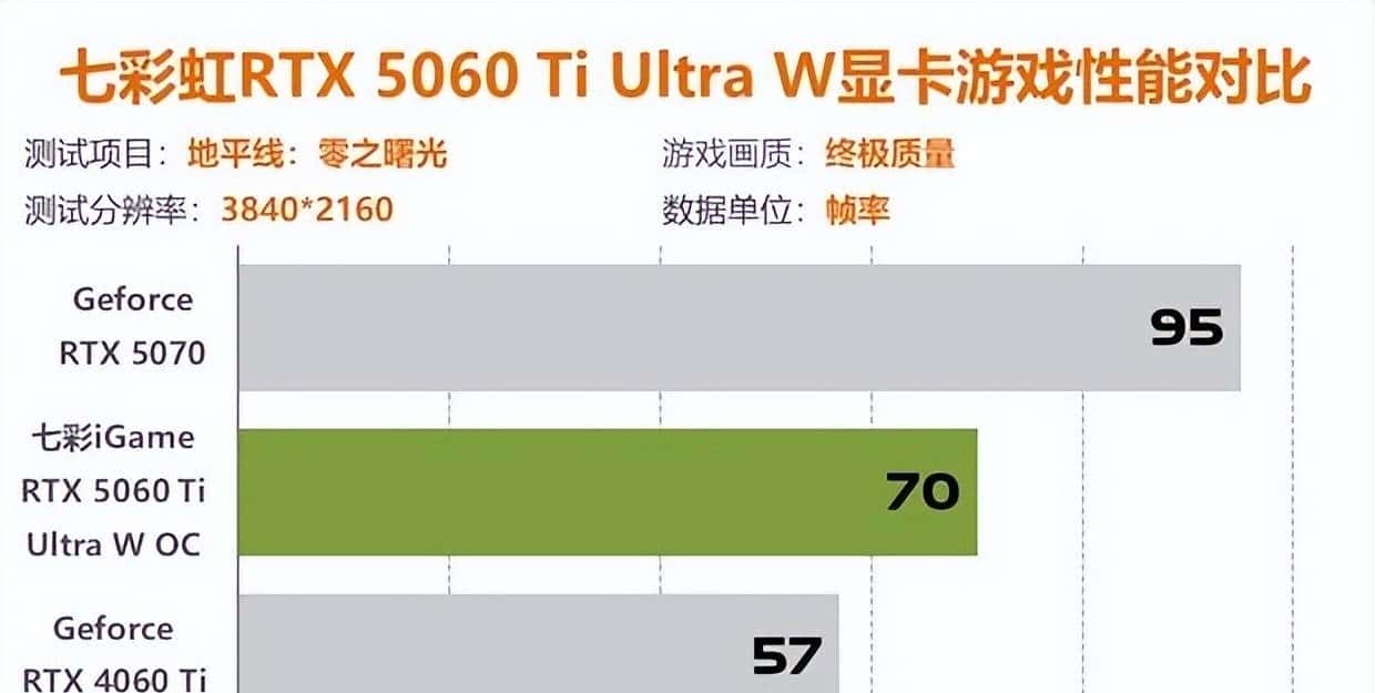 七彩虹RTX5060Ti评测 2K分辨率轻松通吃各类3A大作