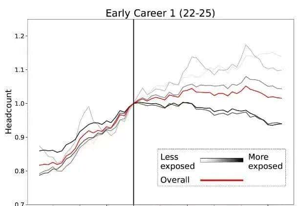 斯坦福惊人实锤：00后20%初级IT岗蒸发，AI失业潮来了