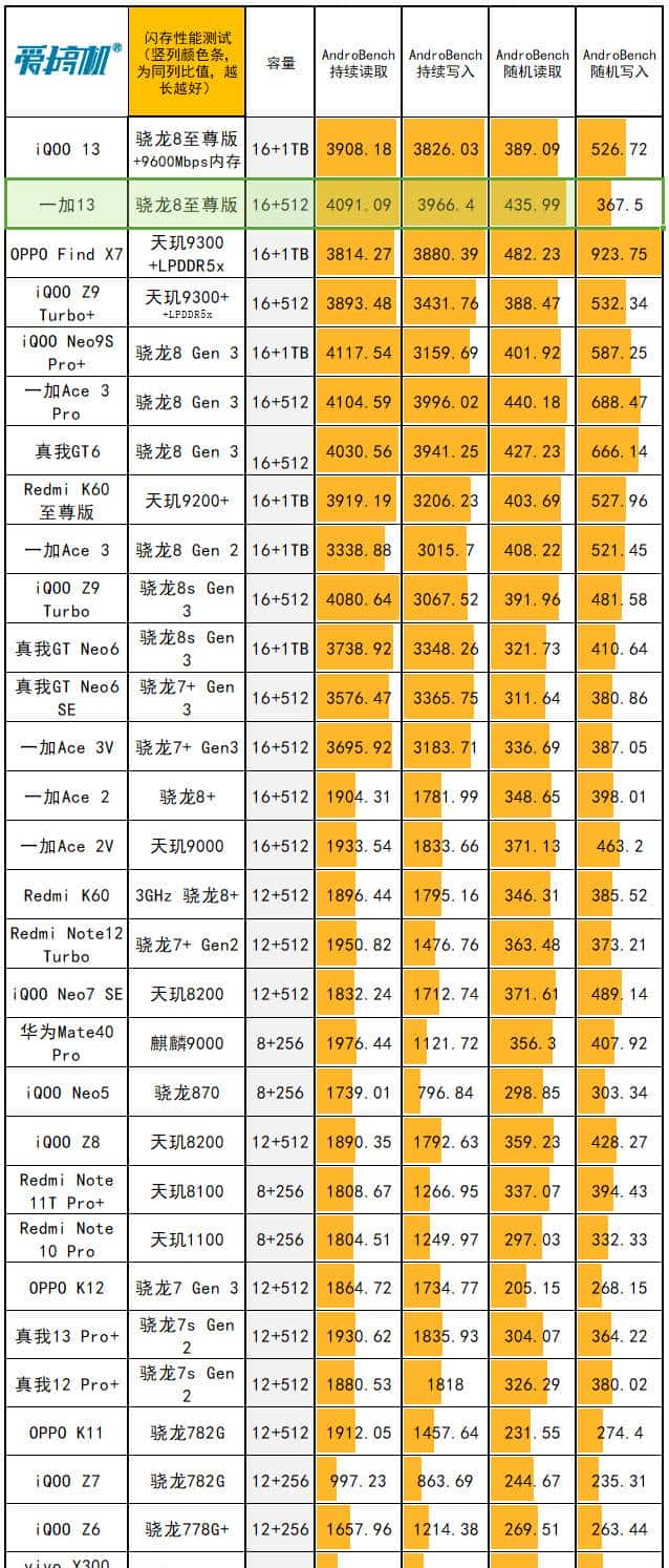 友商承让了，一加13评测：4499元起的骁龙8至尊版+2K屏+潜望长焦