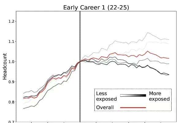 斯坦福惊人实锤：00后20%初级IT岗蒸发，AI失业潮来了