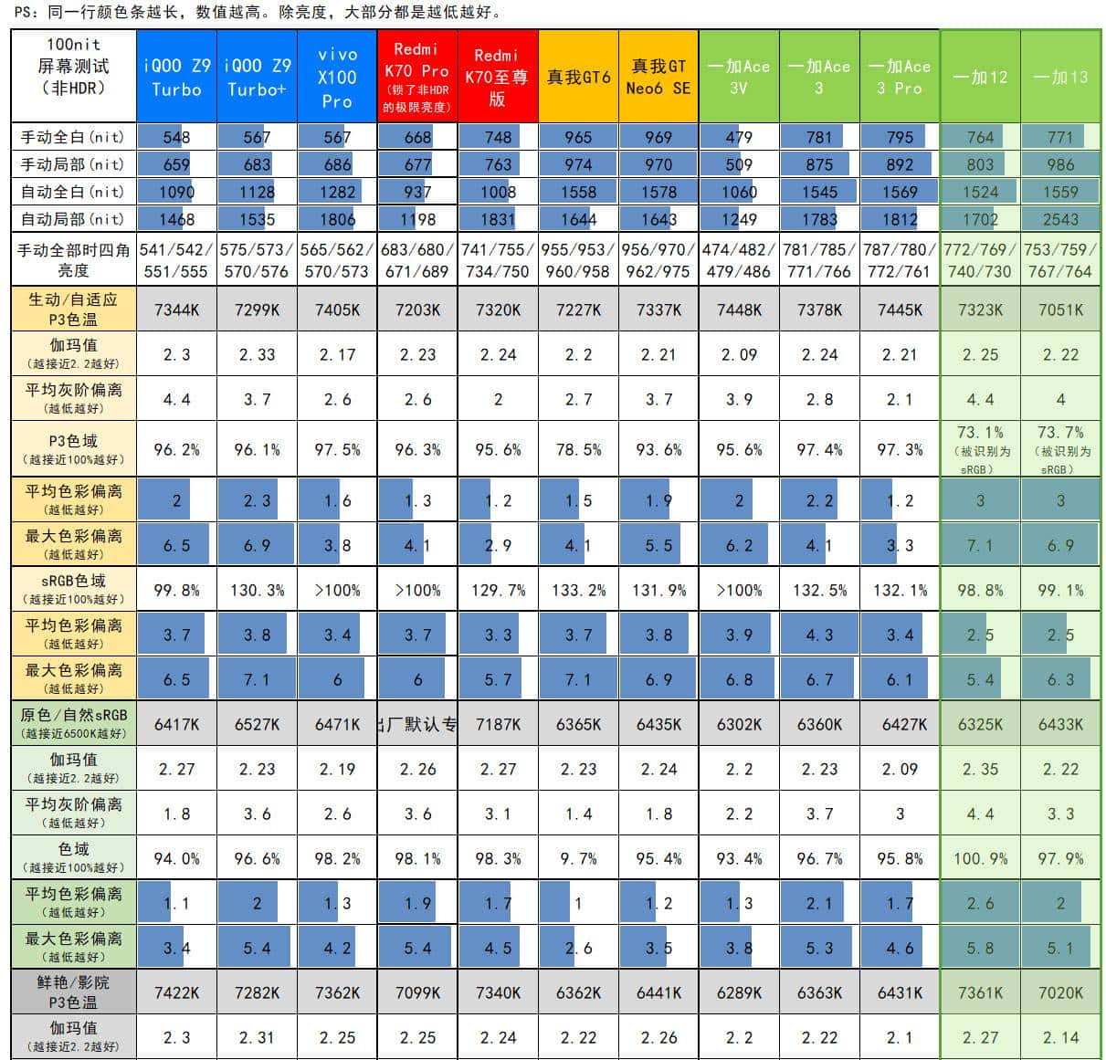 友商承让了，一加13评测：4499元起的骁龙8至尊版+2K屏+潜望长焦