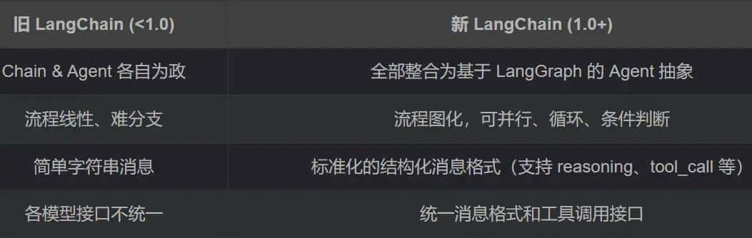 LangChain 1.0：探索新一代AI智能体开发框架 - 宋马