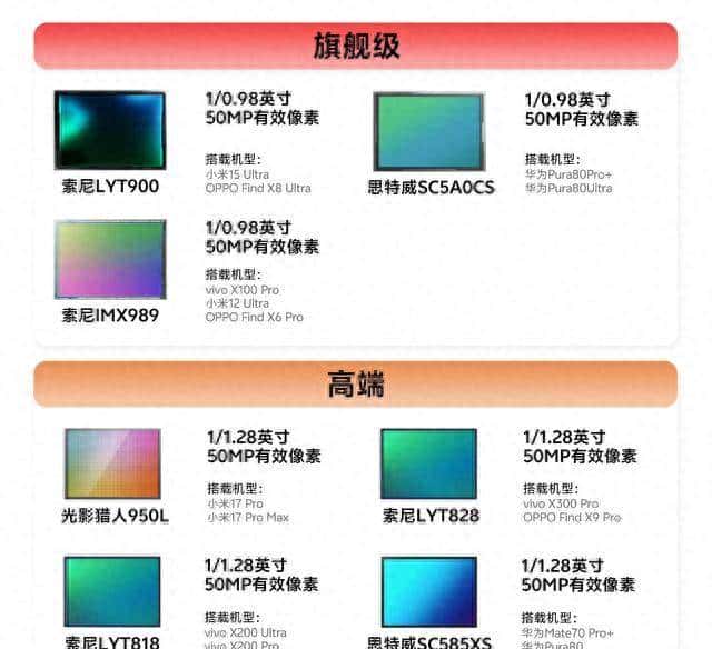 手机影像传感器从旗舰到入门，你的手机传感器排第几？ - 宋马