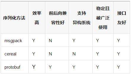 C++序列化工具最佳实践