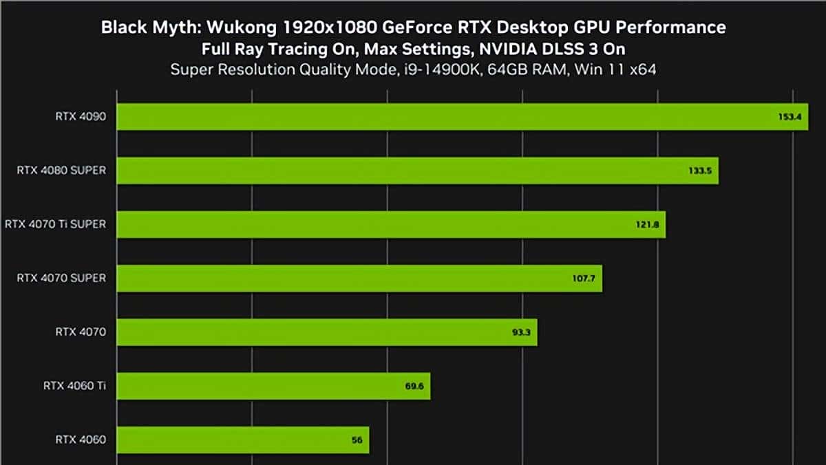 《黑神话：悟空》必定用RTX 40！五大光追惊艳、DLSS3帧率惊人