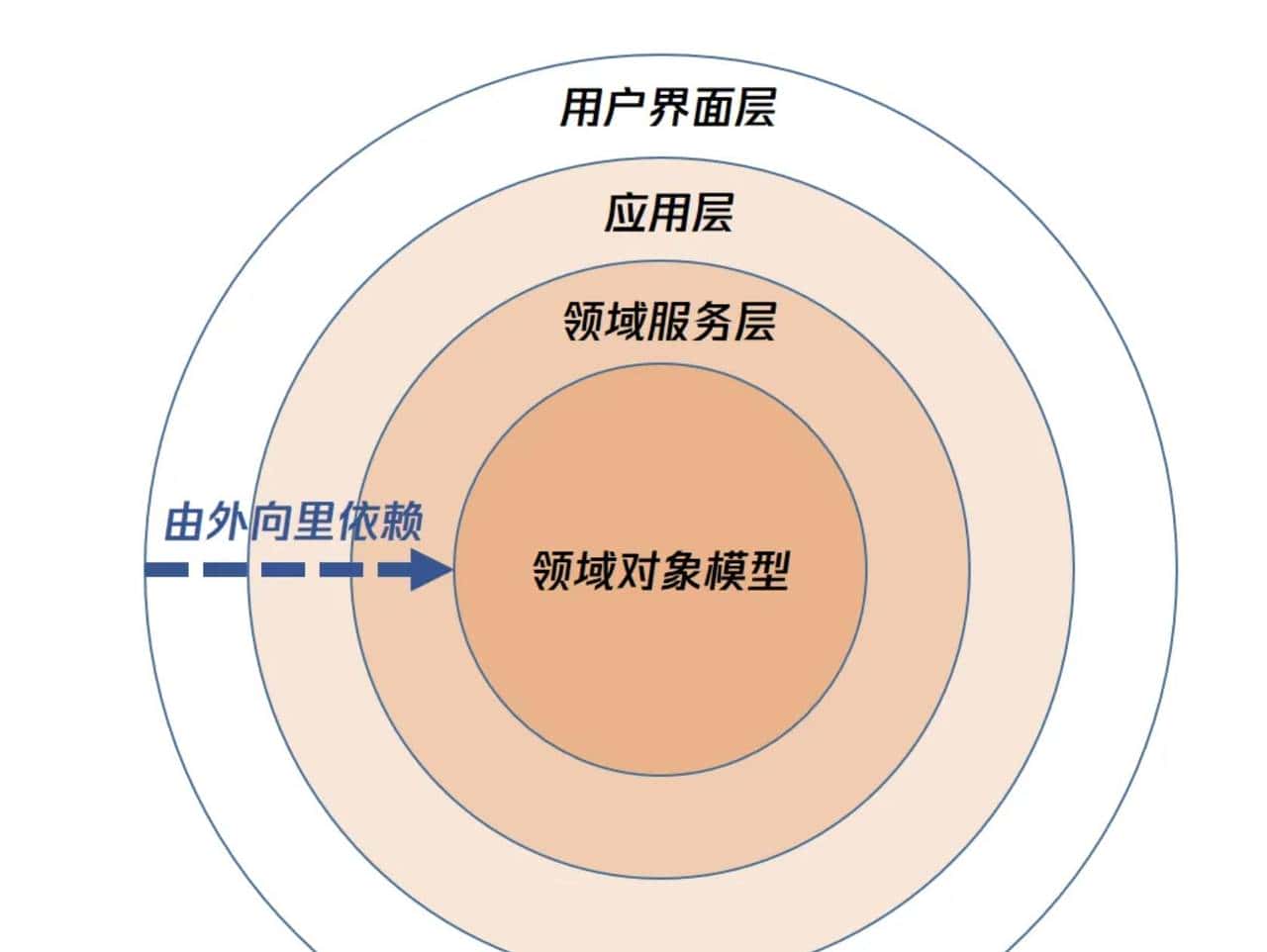 后台开发进阶！白话DDD从入门到实践