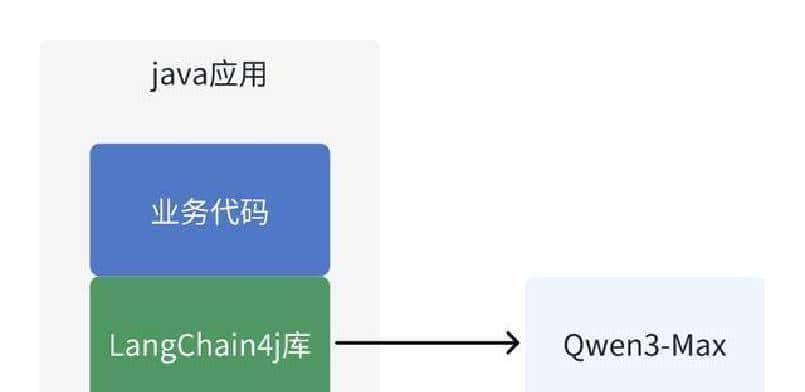 LangChain4j实战之二：极速项目落地