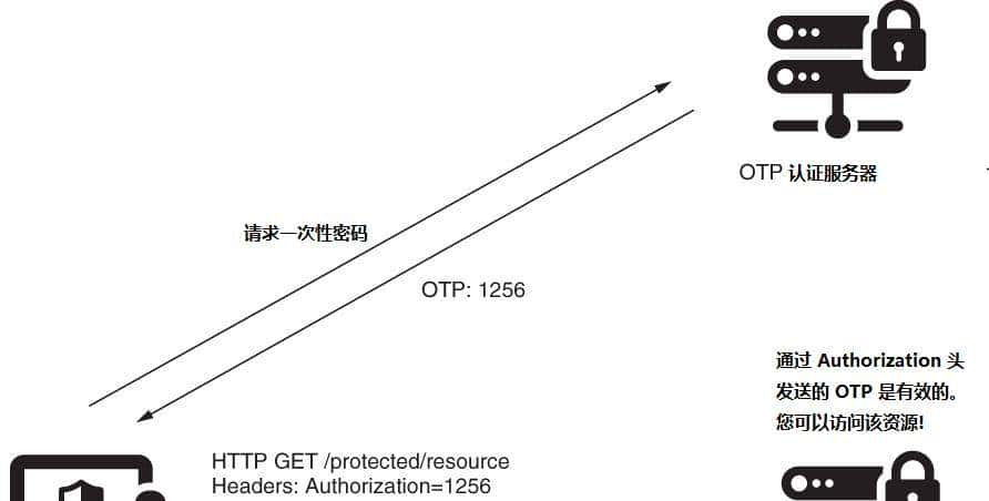 Spring Security 实现过滤器(1)