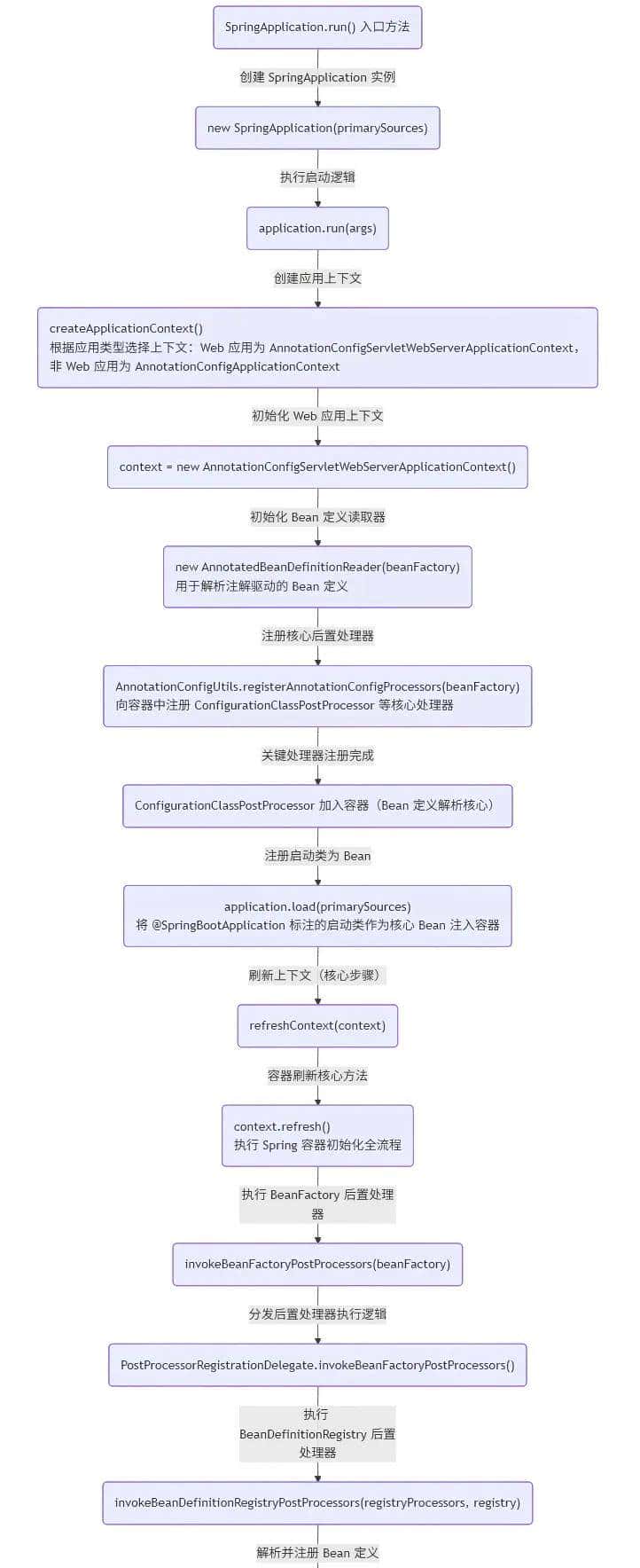Spring Boot 启动全解析：4 大关键动作 + 底层逻辑