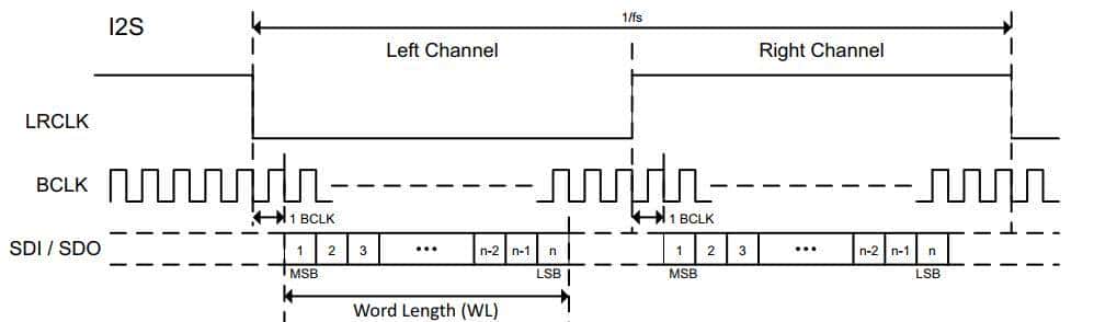 I2S接口硬件定义及电气连接方式 - 宋马