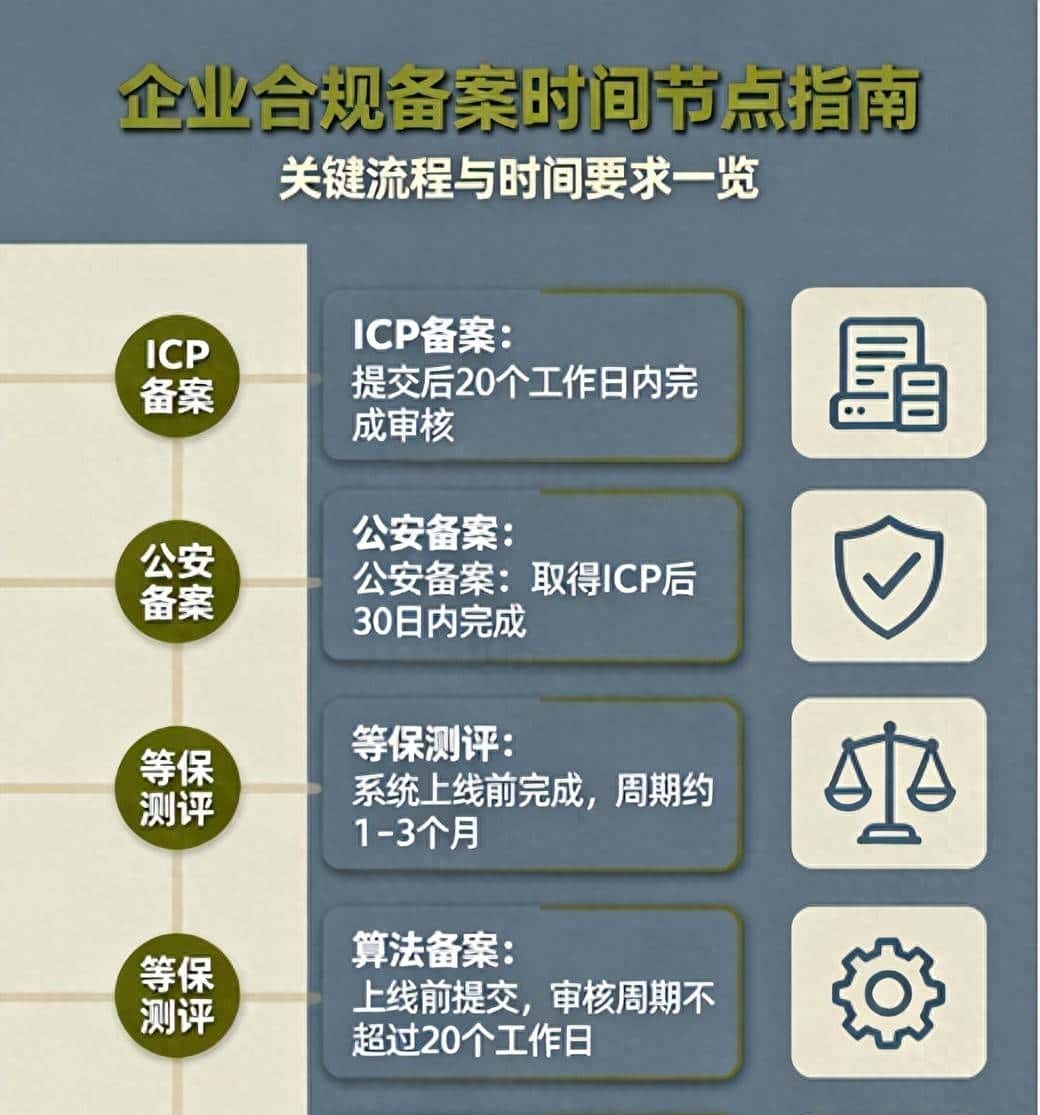 ICP、公安、等保、算法备案有关时间的规划全流程