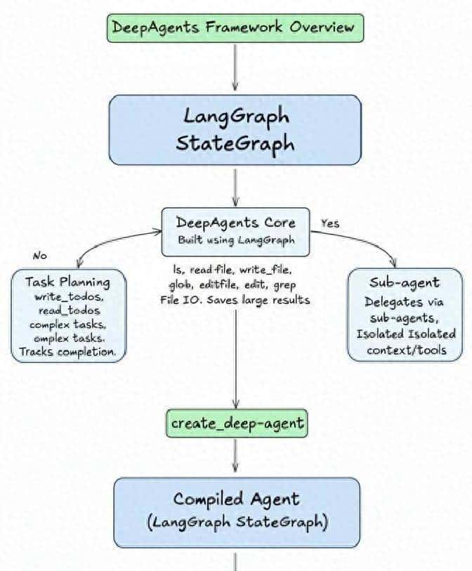 LangChain最新agent框架deepagents测评：长任务友好，更可控 - 宋马