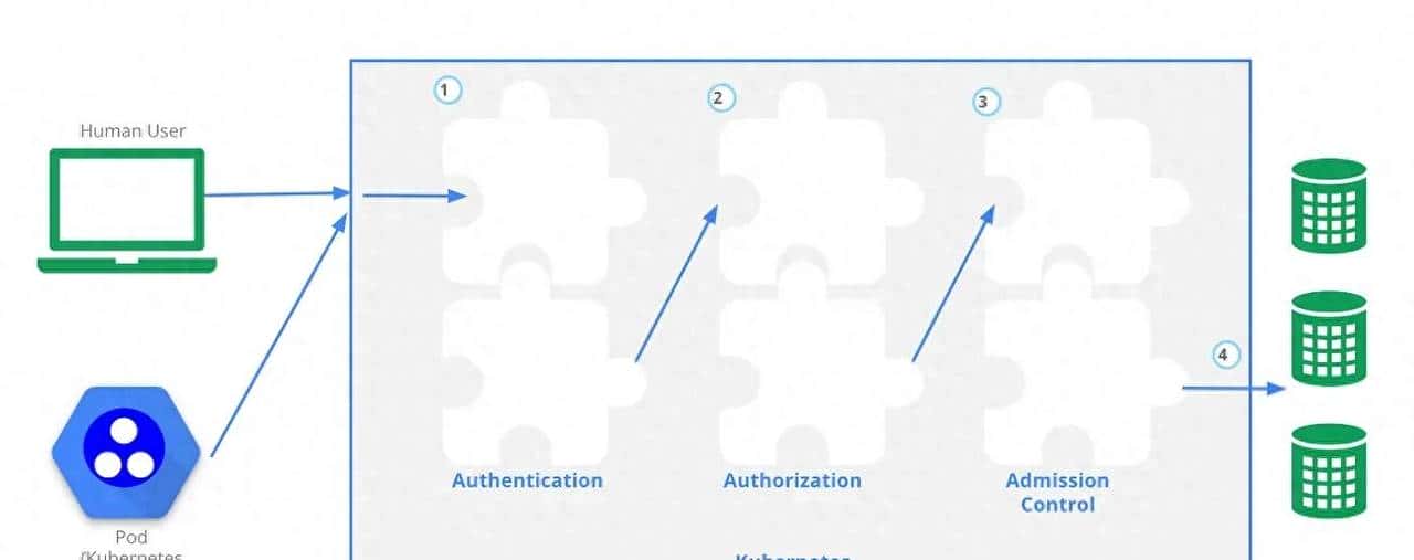 KUBERNETES超越RBAC – 通过WEBHOOK自定义授权 - 宋马