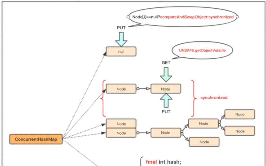 Java 容器 --- 并发一致性问题(ConcurrentHashMap/CopyOnWriteList总结)