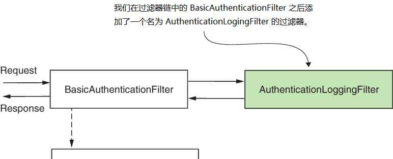 Spring Security 实现过滤器(1)