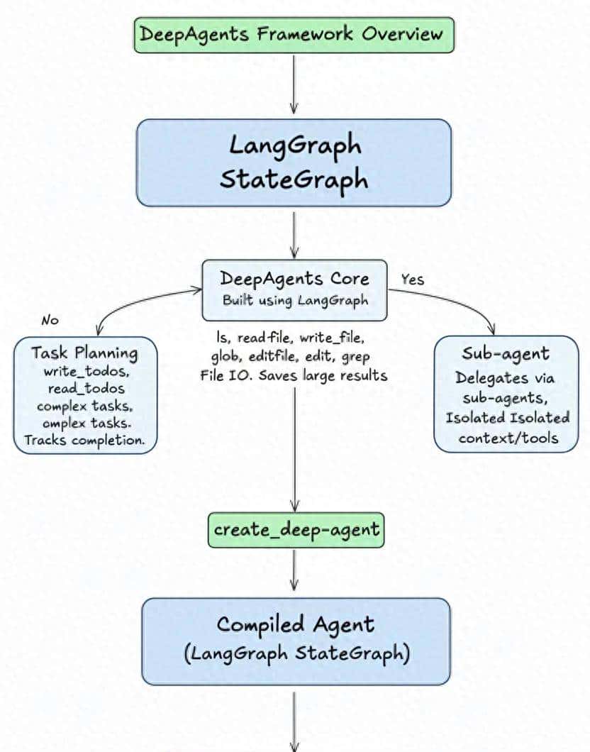 LangChain 最新agent框架deepagents测评：长任务友好，高可控 - 宋马