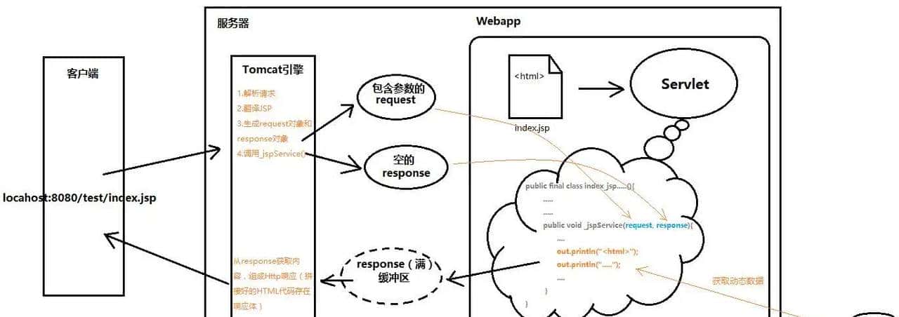 为什么要有 Servlet ，什么是 Servlet 容器，什么是 Web 容器？