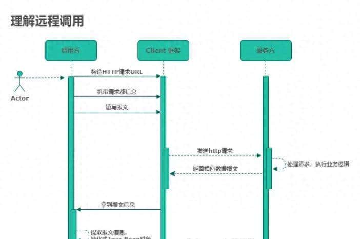 Spring Cloud OpenFeign – 远程调用