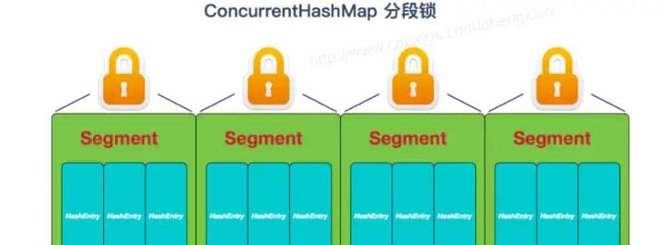 Java 容器 --- 并发一致性问题(ConcurrentHashMap/CopyOnWriteList总结)