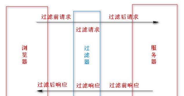 Filter过滤器及其生命周期介绍