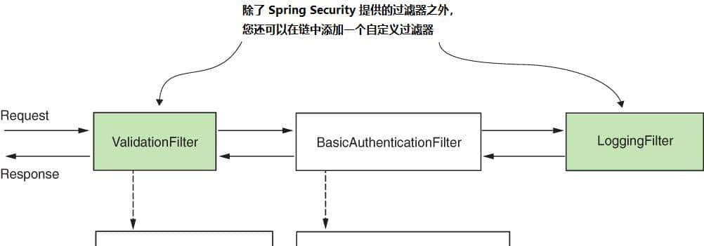 Spring Security 实现过滤器(1)