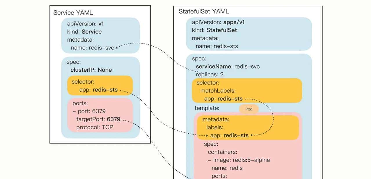 K8S 有状态应用与无状态应用分不清楚？