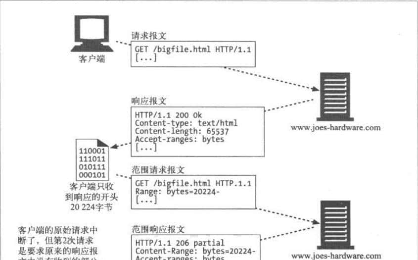 太厉害了，终于有人能把HTTP 协议讲的明清楚白了