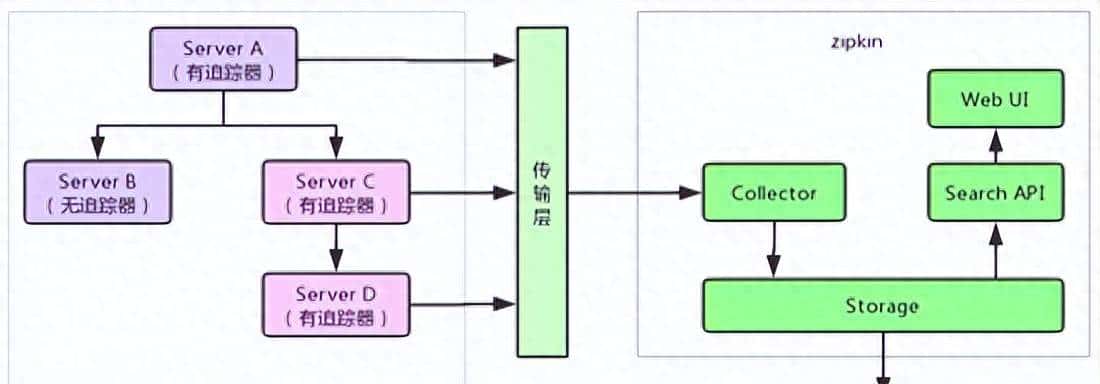 一文搞懂基于zipkin的分布式追踪系统原理与实现