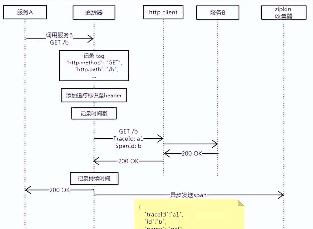 一文搞懂基于zipkin的分布式追踪系统原理与实现