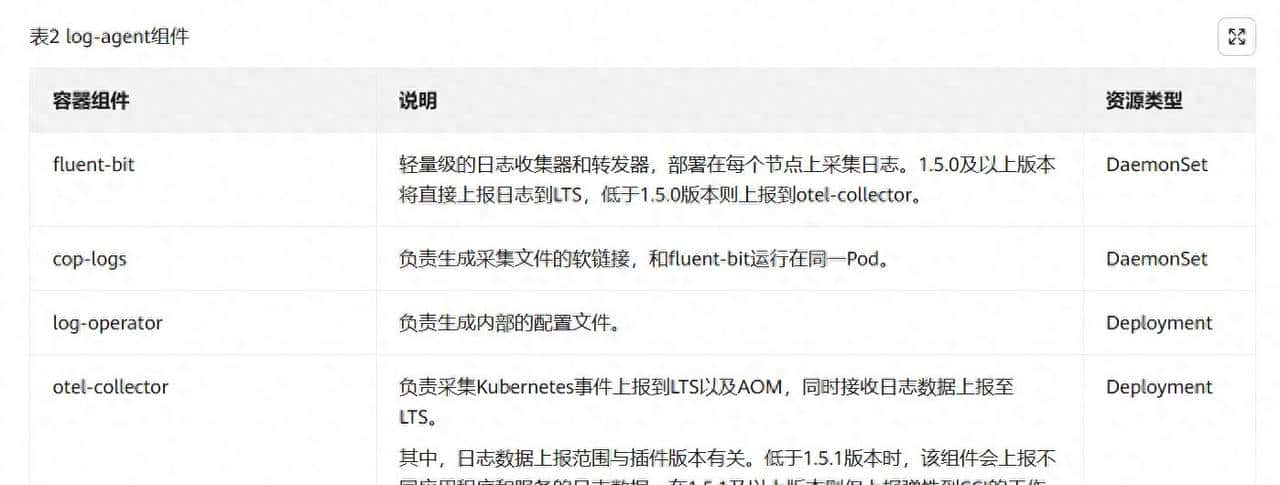 采集华为云 CCI 日志到观测云最佳实践