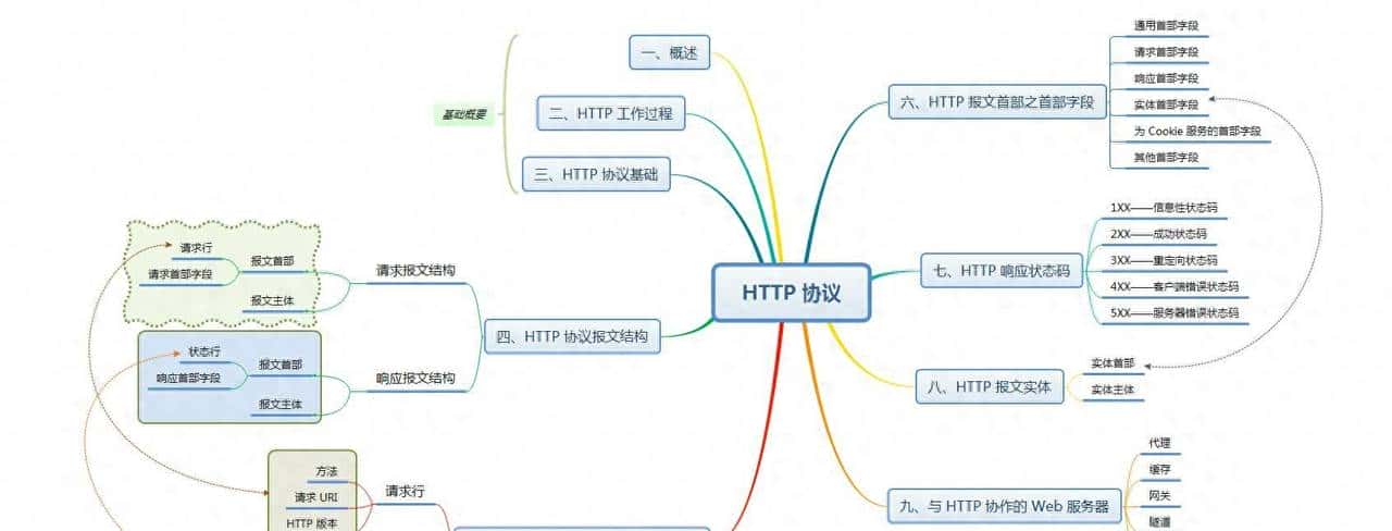 太厉害了，终于有人能把HTTP 协议讲的明明白白了 - 宋马