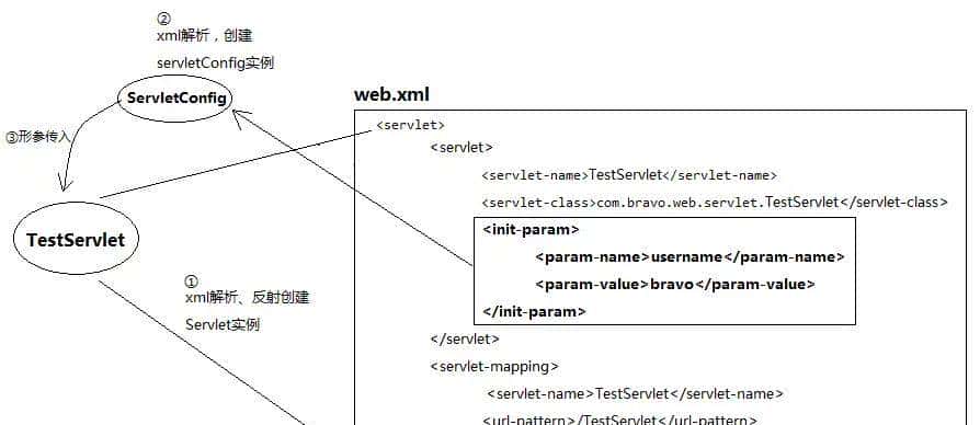 为什么要有 Servlet ，什么是 Servlet 容器，什么是 Web 容器？