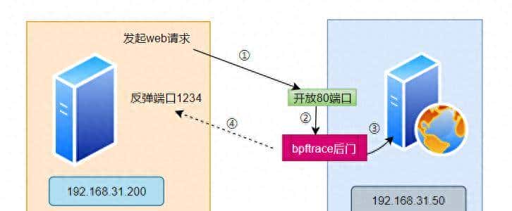 神奇BPF6 bpftrace搞个小后门