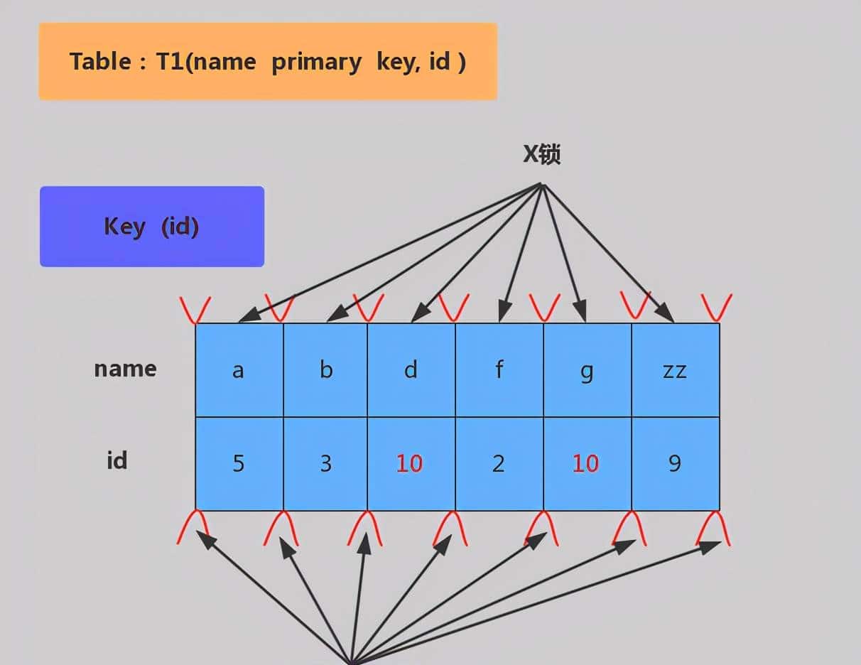 面试命中率90%！面试官：你知道MySQL锁吗？5分钟我让他刮目相看