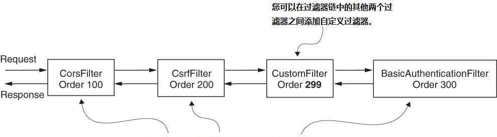 Spring Security 实现过滤器(1)