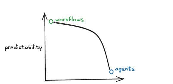 OpenAI“Agent 圣经”翻车？LangChain 创始人怒怼“全是坑”！