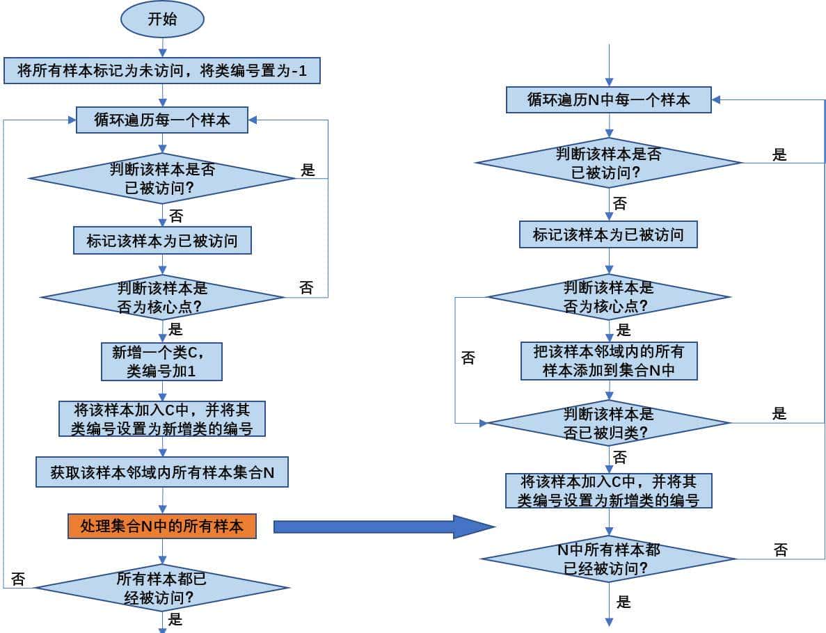 DBSCAN聚类算法的理解与应用