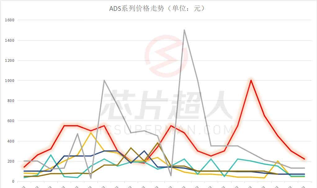 这颗跌不下来的TI芯片，突然火了 - 宋马