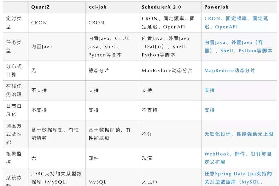 再见 Spring Task，这个定时任务框架真香