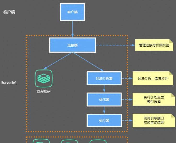 MySQL的内部组件结构 - 宋马