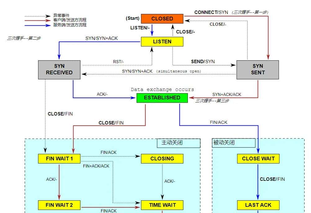 【TCP】不要在Linux上启用net.ipv4.tcp_tw_recycle参数