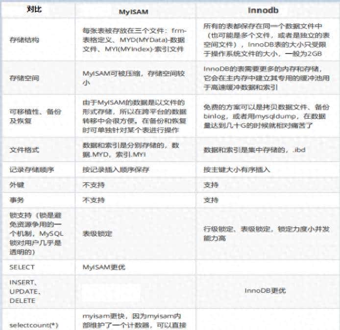 MySQL存储引擎MyISAM与InnoDB的区别