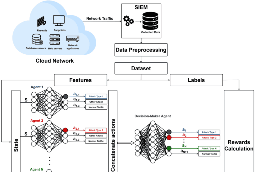 基于多智能体强化学习的网络入侵检测系统（IDS） - 宋马