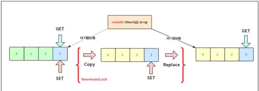 Java 容器 — 并发一致性问题（ConcurrentHashMap/CopyOnWriteList总结） - 宋马
