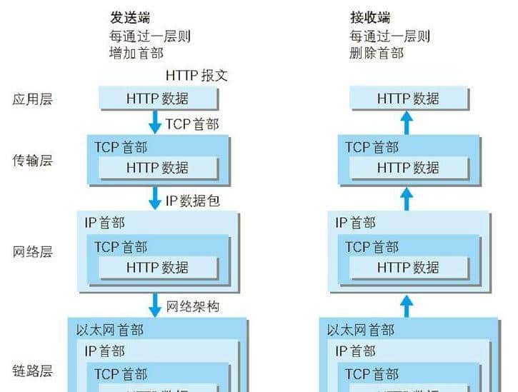太厉害了，终于有人能把HTTP 协议讲的明清楚白了