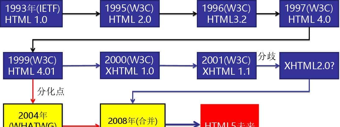 初识HTML，什么是HTML? - 宋马