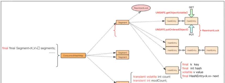 Java 容器 --- 并发一致性问题(ConcurrentHashMap/CopyOnWriteList总结)