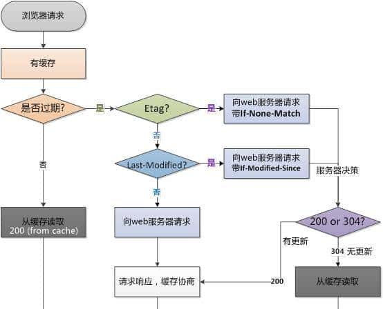 太厉害了，终于有人能把HTTP 协议讲的明清楚白了